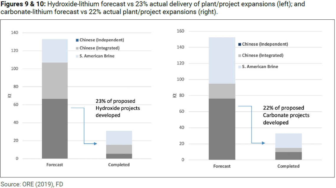 Lithium Shortages Not In Our Lifetime