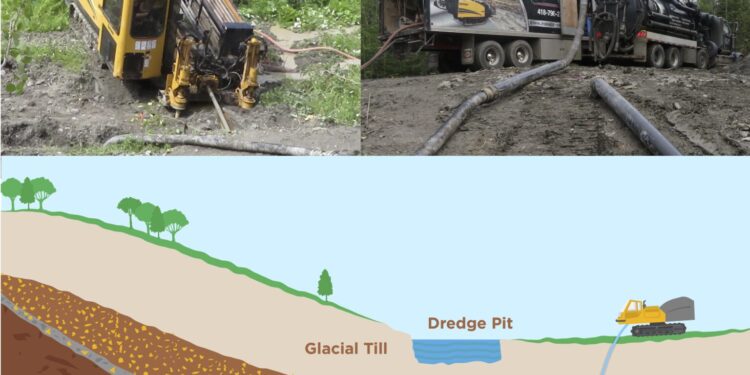 Image: from top left: Horizontal Directional Drill; Vacuum Tanker Truck; Diagram (Credit: Beauce Gold Fields)