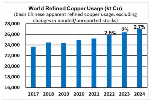 2024 Copper Outlook – Major Supply Surplus Approaches