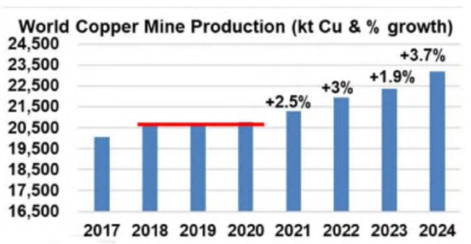 2024 Copper Outlook – Major Supply Surplus Approaches