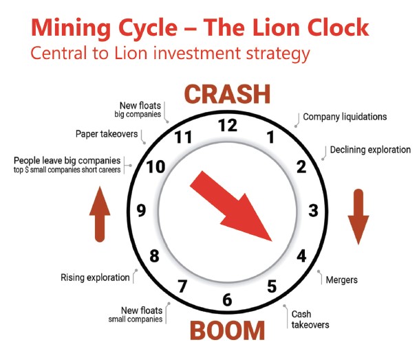 Tracking Market Cycles with Lion Selection Group