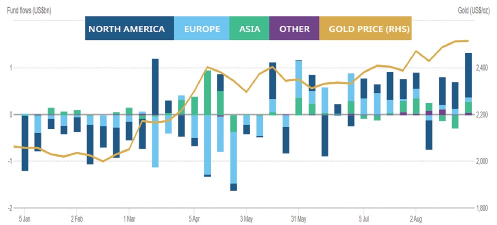 Gold’s Record Move:Why Investors are Rethinking ETFs and Equities